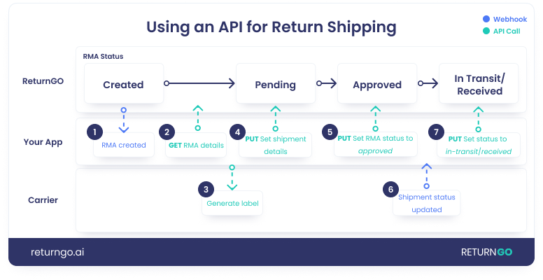 Using the ReturnGO API for Shipping