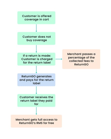 Customer does not buy coverage